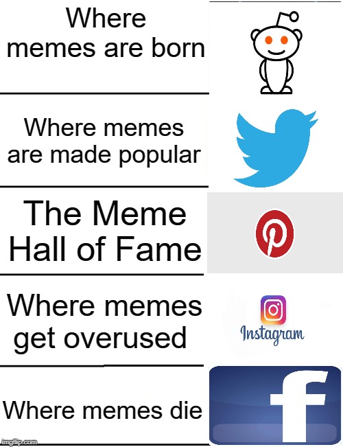 If you want the best place for memes... | Where memes are born; Where memes are made popular; The Meme Hall of Fame; Where memes get overused; Where memes die | image tagged in memes,funny,reddit,twitter,instagram,facebook | made w/ Imgflip meme maker