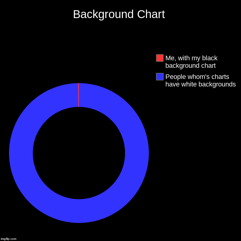Background Chart | People whom's charts have white backgrounds, Me, with my black background chart | image tagged in charts,donut charts | made w/ Imgflip chart maker