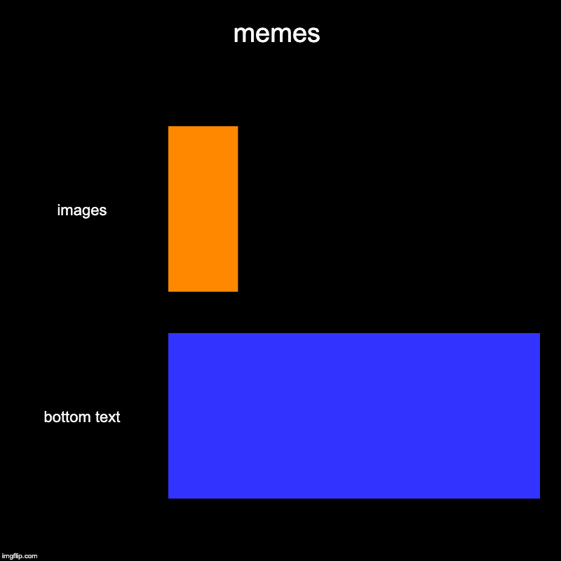 memes | images, bottom text | image tagged in charts,bar charts | made w/ Imgflip chart maker