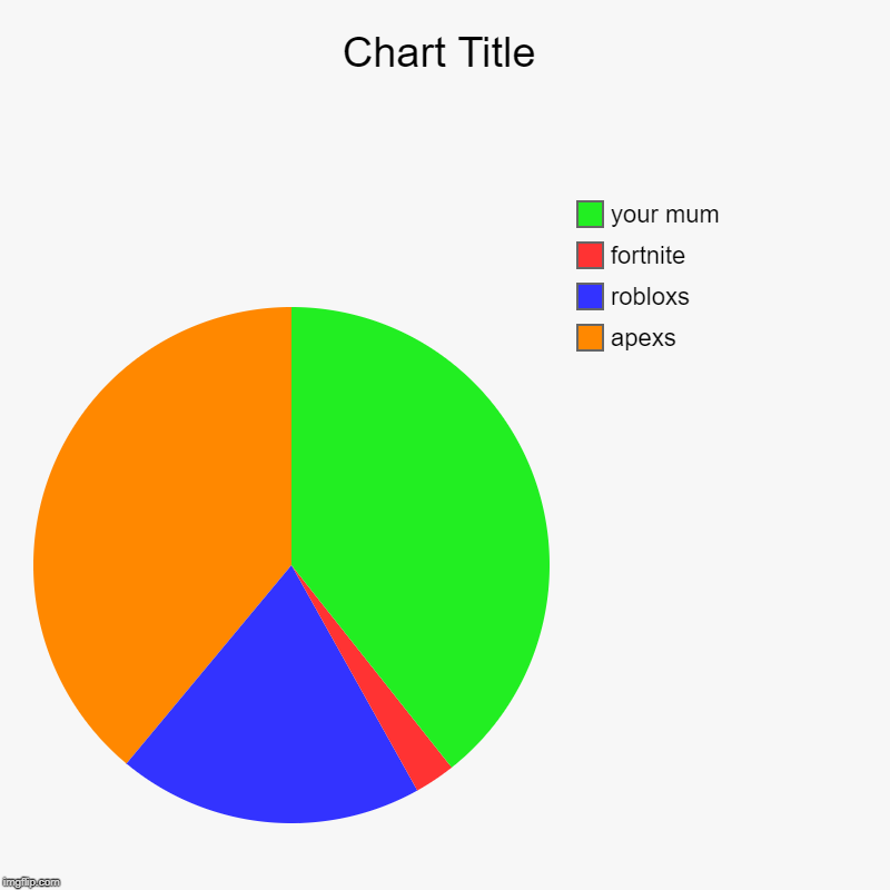 apexs , robloxs, fortnite , your mum | image tagged in charts,pie charts | made w/ Imgflip chart maker