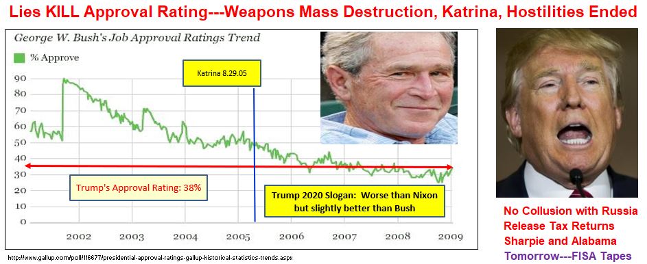 High Quality Trump Polling Worse than Bush Blank Meme Template