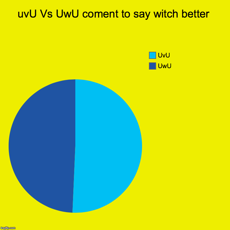 uvU Vs UwU coment to say witch better | UwU, UvU | image tagged in charts,pie charts | made w/ Imgflip chart maker