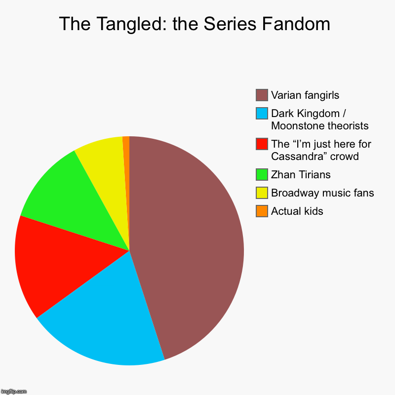 The Tangled: the Series Fandom | Actual kids, Broadway music fans, Zhan Tirians , The “I’m just here for Cassandra” crowd, Dark Kingdom / Mo | image tagged in charts,pie charts | made w/ Imgflip chart maker