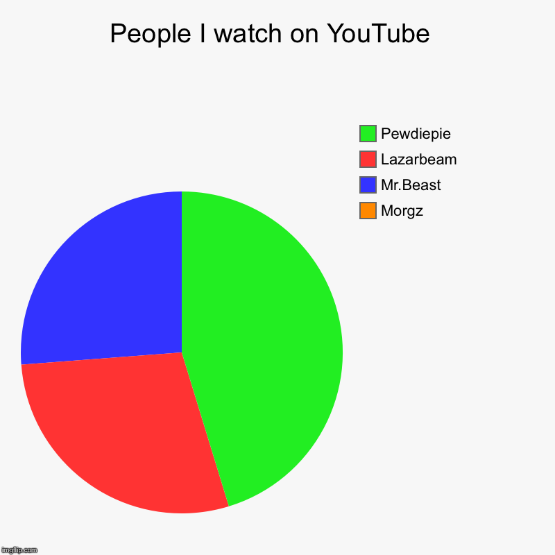 People I watch on YouTube  | Morgz, Mr.Beast, Lazarbeam, Pewdiepie | image tagged in charts,pie charts,pewdiepie,mr beast | made w/ Imgflip chart maker