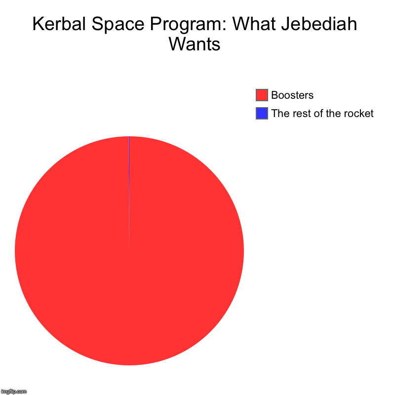 Kerbal Space Program: What Jebediah Wants | The rest of the rocket, Boosters | image tagged in charts,pie charts | made w/ Imgflip chart maker