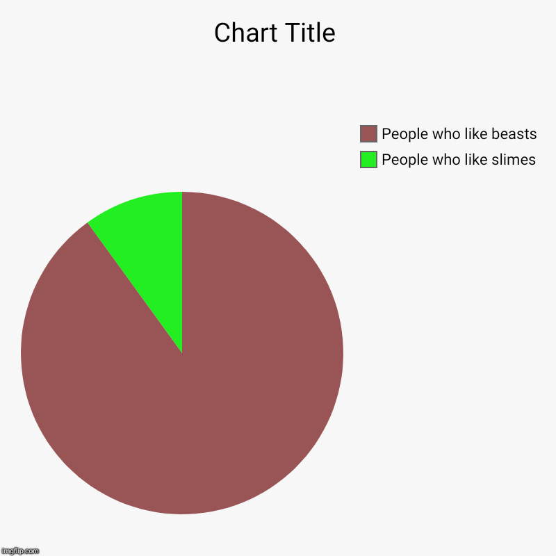People who like slimes, People who like beasts | image tagged in charts,pie charts | made w/ Imgflip chart maker