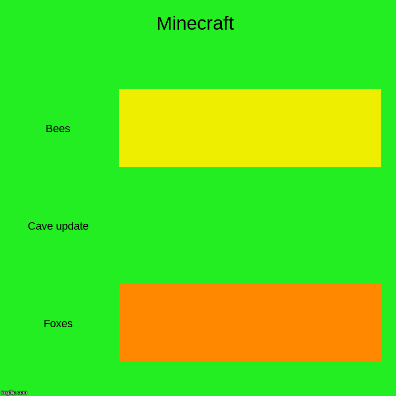 Minecraft | Bees, Cave update, Foxes | image tagged in charts,bar charts | made w/ Imgflip chart maker