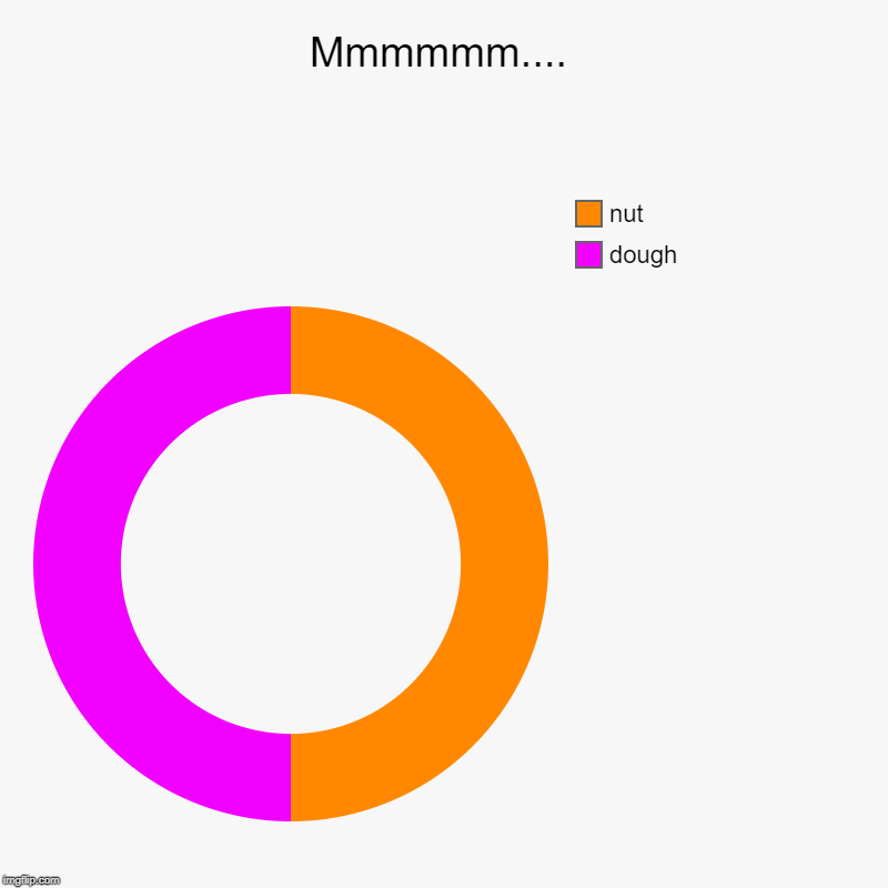 Mmmmmm.... | dough, nut | image tagged in charts,donut charts | made w/ Imgflip chart maker