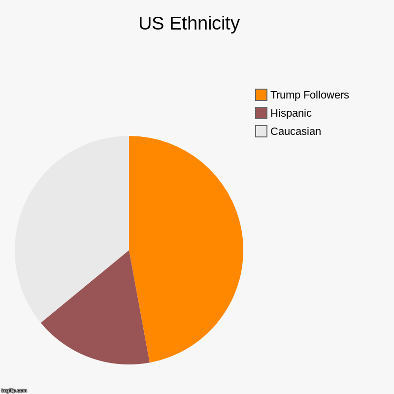 US Ethnicity   | Caucasian , Hispanic, Trump Followers | image tagged in charts,pie charts | made w/ Imgflip chart maker