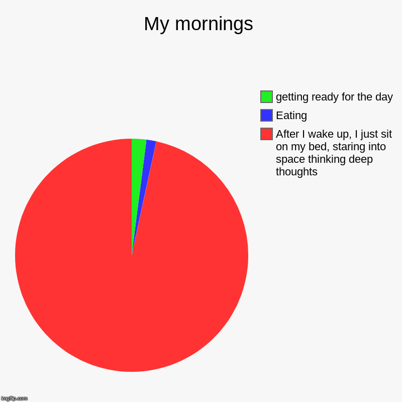 My mornings | After I wake up, I just sit on my bed, staring into space thinking deep thoughts, Eating, getting ready for the day | image tagged in charts,pie charts | made w/ Imgflip chart maker