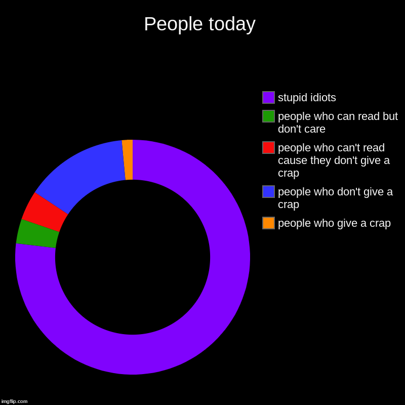 People today | people who give a crap, people who don't give a crap, people who can't read cause they don't give a crap, people who can read | image tagged in charts,donut charts | made w/ Imgflip chart maker