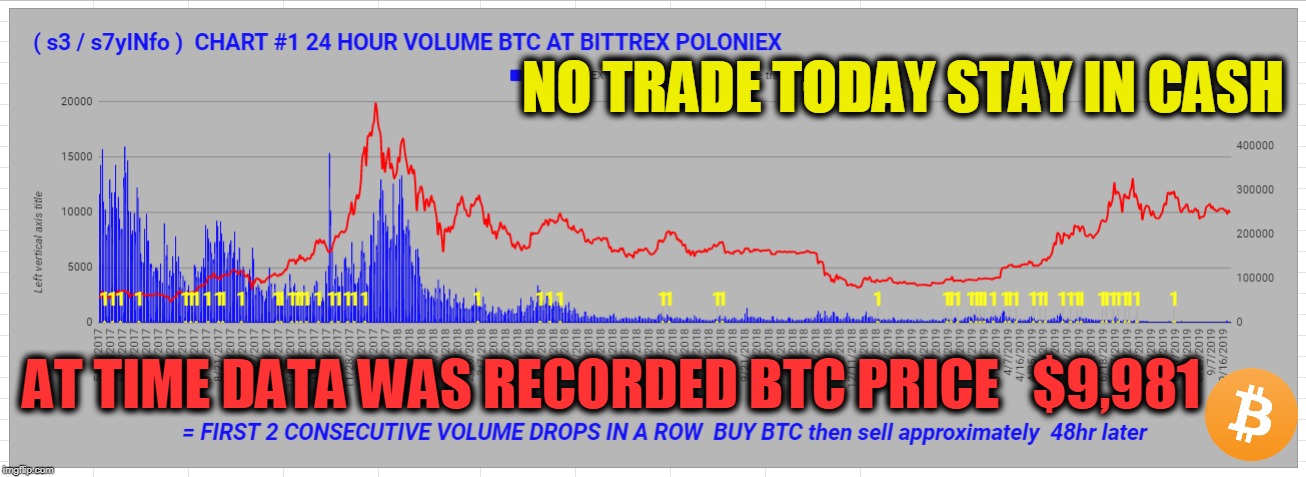 NO TRADE TODAY STAY IN CASH; AT TIME DATA WAS RECORDED BTC PRICE   $9,981 | made w/ Imgflip meme maker