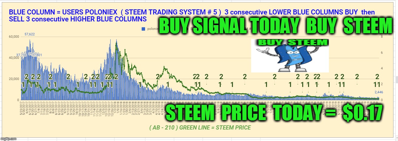 BUY SIGNAL TODAY  BUY  STEEM; STEEM  PRICE  TODAY =  $0.17 | made w/ Imgflip meme maker