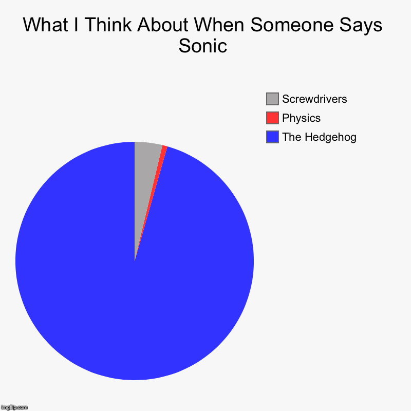 What I Think About When I Hear Someone Say Sonic | What I Think About When Someone Says Sonic | The Hedgehog, Physics, Screwdrivers | image tagged in charts,pie charts,doctor who,physics,sonic the hedgehog,video games | made w/ Imgflip chart maker
