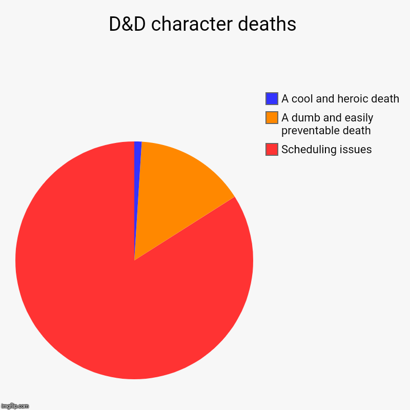 D&D character deaths | Scheduling issues, A dumb and easily preventable death, A cool and heroic death | image tagged in charts,pie charts | made w/ Imgflip chart maker