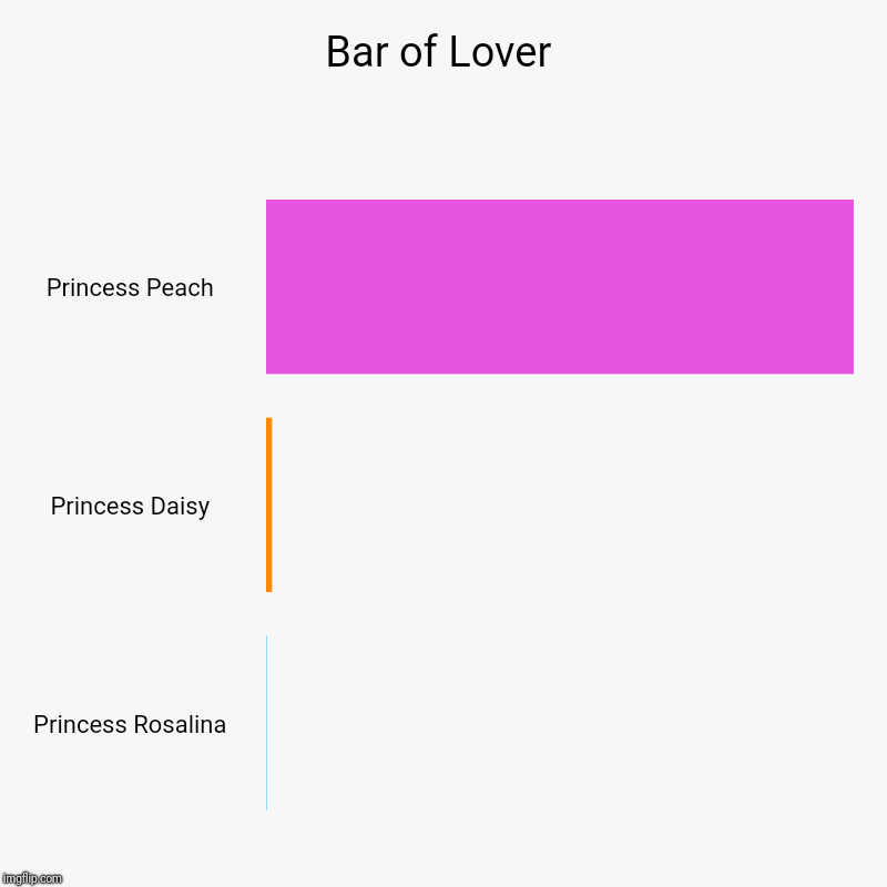 Bar of Lover | Princess Peach, Princess Daisy, Princess Rosalina | image tagged in charts,bar charts | made w/ Imgflip chart maker