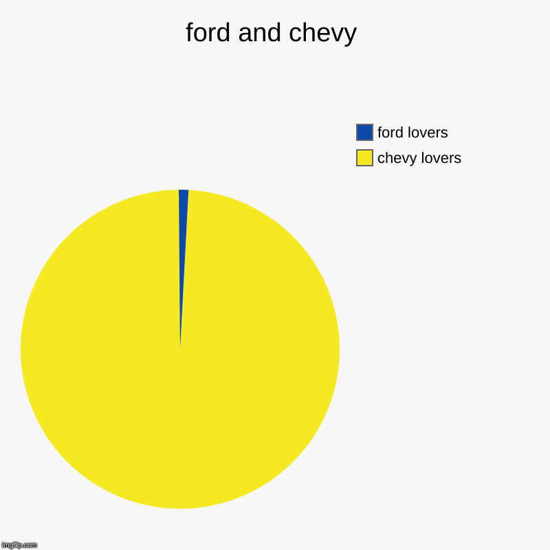 ford and chevy | chevy lovers, ford lovers | image tagged in charts,pie charts | made w/ Imgflip chart maker