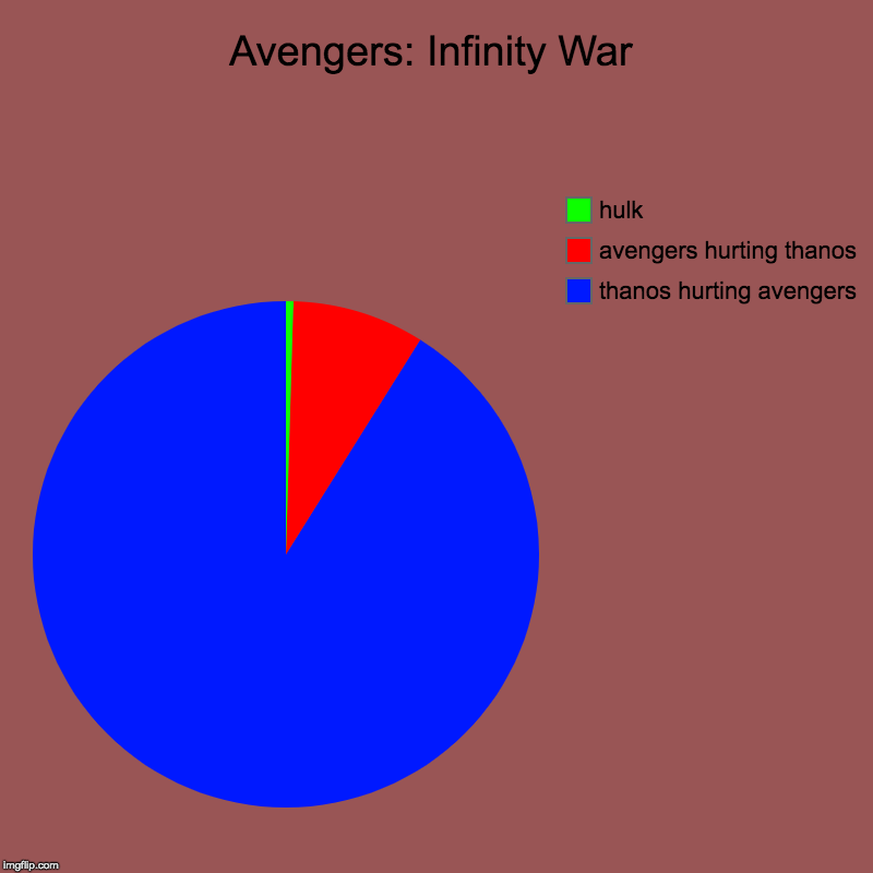 Avengers: Infinity War | thanos hurting avengers, avengers hurting thanos, hulk | image tagged in charts,pie charts | made w/ Imgflip chart maker