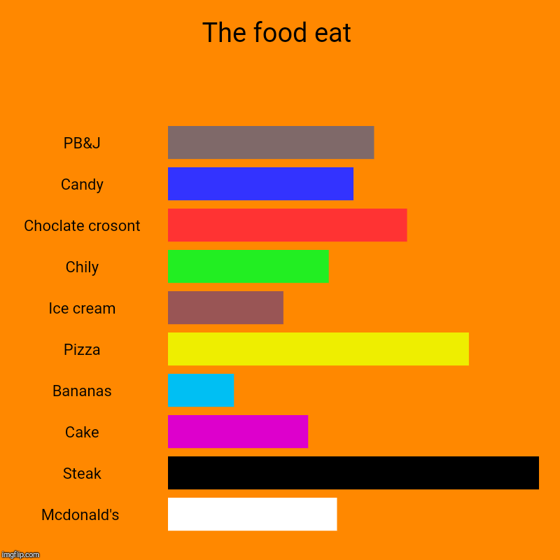 The food eat | PB&J, Candy, Choclate crosont, Chily, Ice cream, Pizza, Bananas, Cake, Steak, Mcdonald's | image tagged in charts,bar charts | made w/ Imgflip chart maker