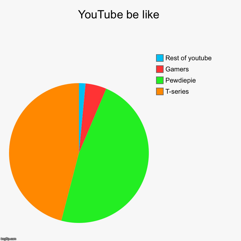 YouTube be like | T-series , Pewdiepie, Gamers, Rest of youtube | image tagged in charts,pie charts | made w/ Imgflip chart maker