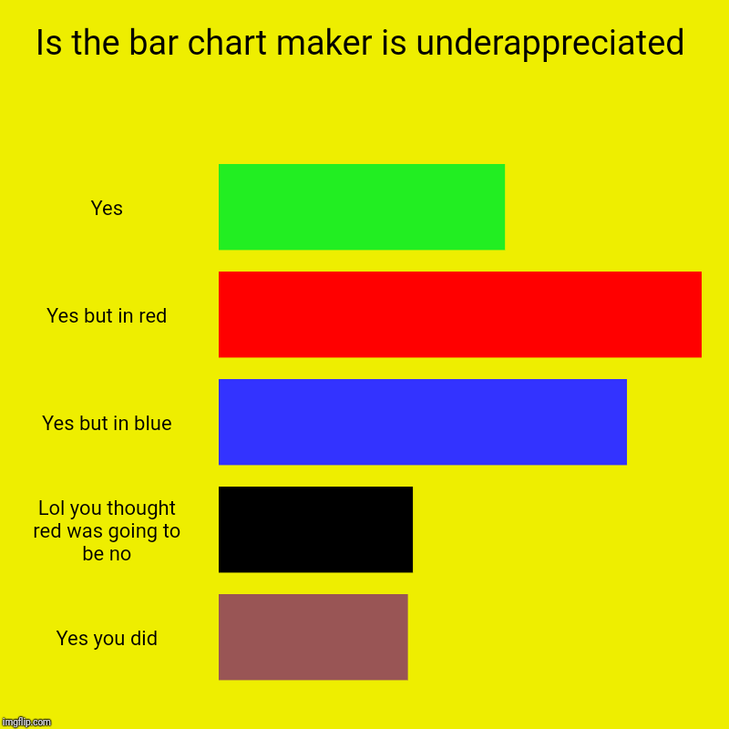 Yes Or No Chart Maker