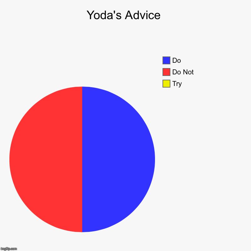 Only Star Wars Fans Will Get It | Yoda's Advice | Try, Do Not, Do | image tagged in charts,pie charts,star wars yoda,george lucas,the empire strikes back,advice | made w/ Imgflip chart maker