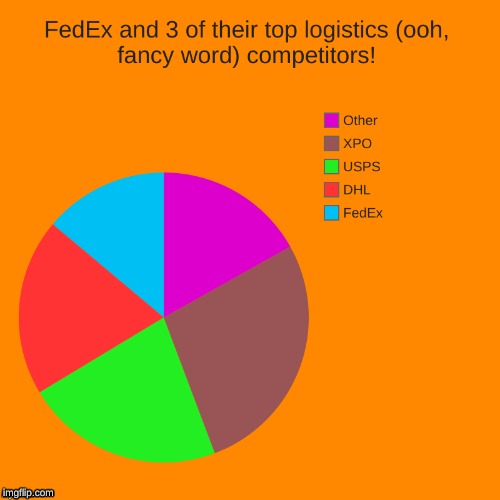 FedEx and 3 of their top logistics competitors! | image tagged in cambridge capital,supply chain logistics,transportation technology,charts,pie charts,ben gordon | made w/ Imgflip meme maker