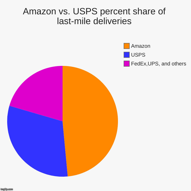 Amazon vs. USPS percent share of last-mile deliveries | FedEx,UPS, and others, USPS, Amazon | image tagged in charts,pie charts,cambridge capital,transportation technology,ben gordon,supply chain logistics | made w/ Imgflip chart maker