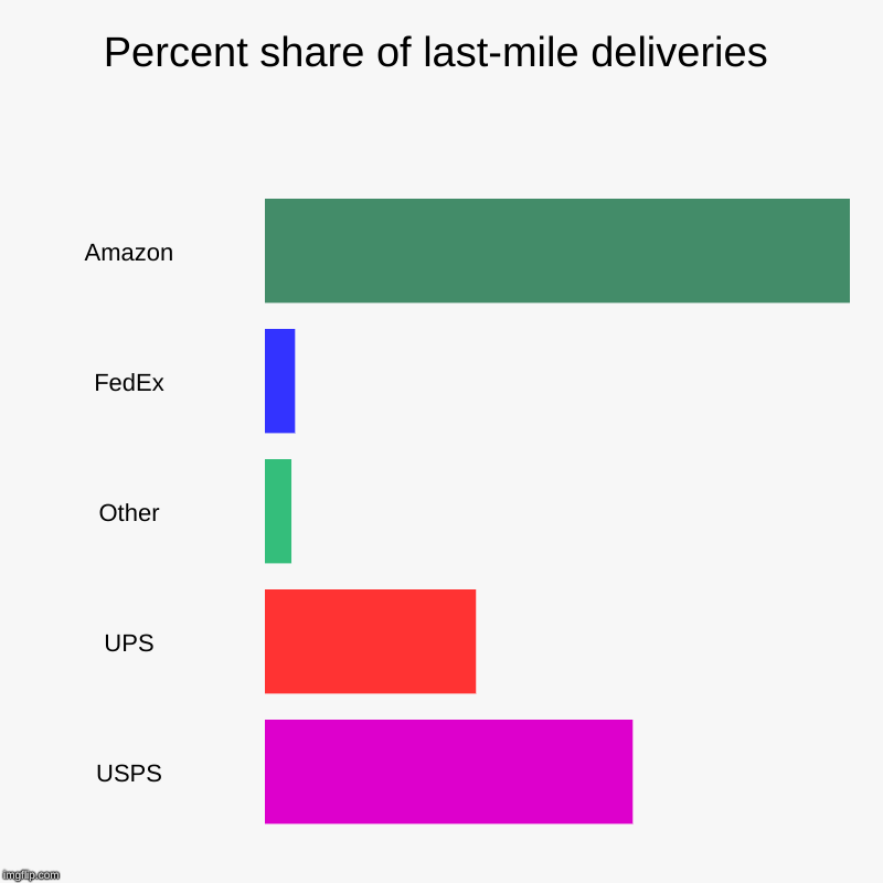 Percent share of last-mile deliveries | Amazon, FedEx, Other, UPS, USPS | image tagged in charts,bar charts,supply chain logistics,ben gordon,cambridge capital,transportation technology | made w/ Imgflip chart maker