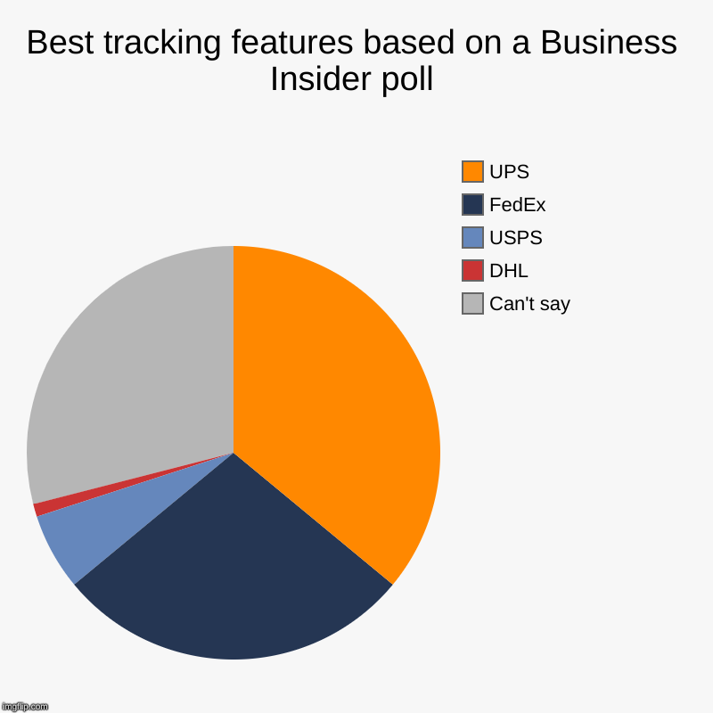 Best Tracking Features based on a Business Insider poll! | Best tracking features based on a Business Insider poll | Can't say, DHL, USPS, FedEx, UPS | image tagged in charts,pie charts,ben gordon,cambridge capital,supply chain logistics,transportation technology | made w/ Imgflip chart maker