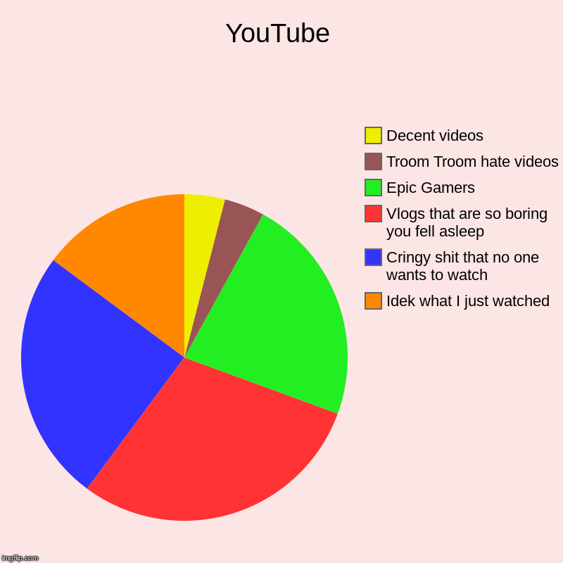 Youtube videos in a nutshell | YouTube | Idek what I just watched, Cringy shit that no one wants to watch, Vlogs that are so boring you fell asleep, Epic Gamers, Troom Tro | image tagged in charts,pie charts,youtube,youtubers,videos | made w/ Imgflip chart maker
