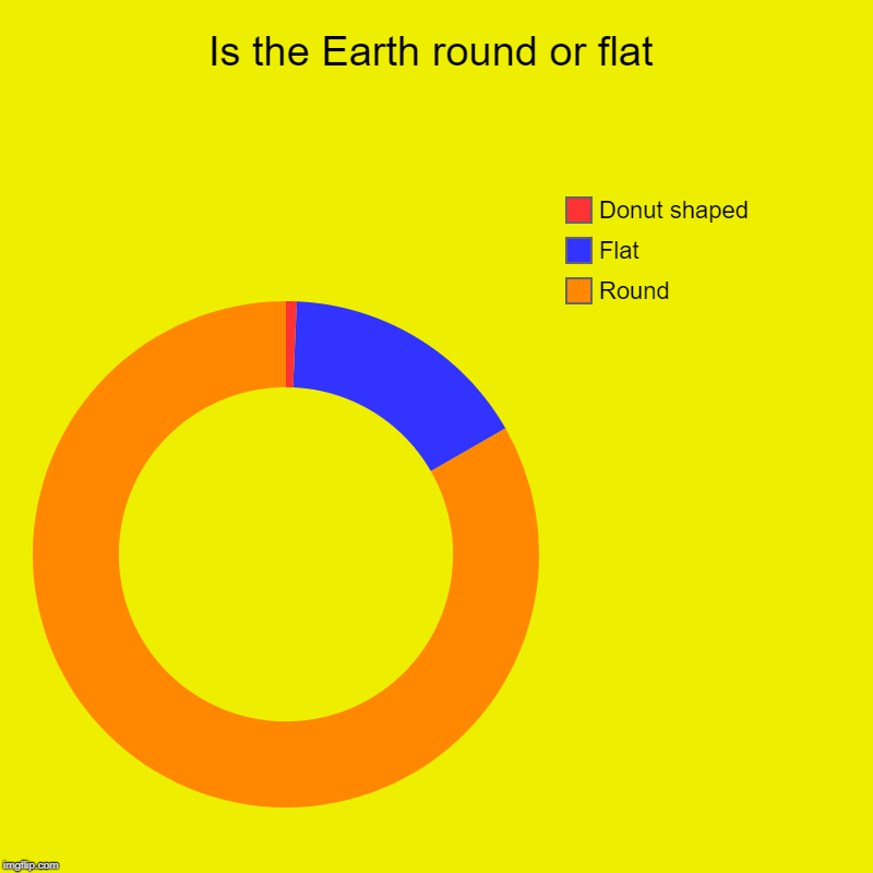 Round, Flat, or Donut | Is the Earth round or flat | Round, Flat, Donut shaped | image tagged in charts,donut charts | made w/ Imgflip chart maker