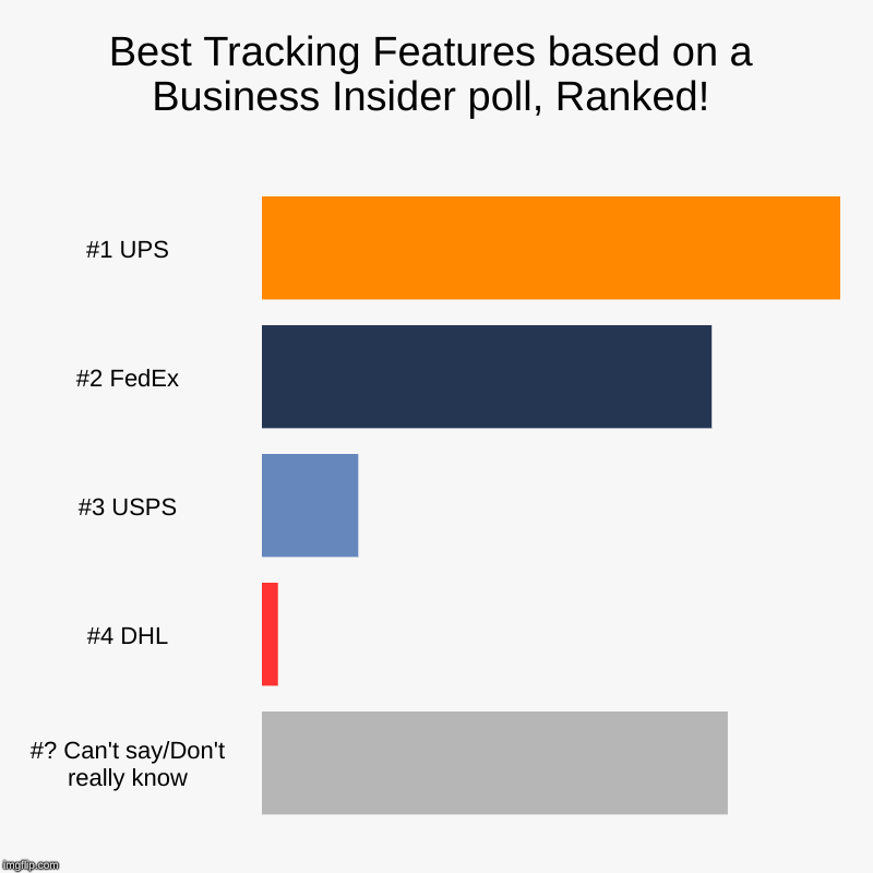 Best Tracking Features based on a Business Insider poll, Ranked! | Best Tracking Features based on a Business Insider poll, Ranked! | #1 UPS, #2 FedEx, #3 USPS, #4 DHL, #? Can't say/Don't really know | image tagged in charts,bar charts,ranking,transportation technology,ben gordon cambridge capital,supply chain logistics | made w/ Imgflip chart maker