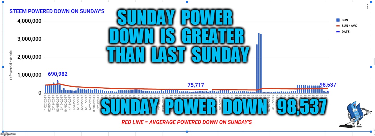 SUNDAY  POWER  DOWN  IS  GREATER  THAN  LAST  SUNDAY; SUNDAY  POWER  DOWN   98,537 | made w/ Imgflip meme maker