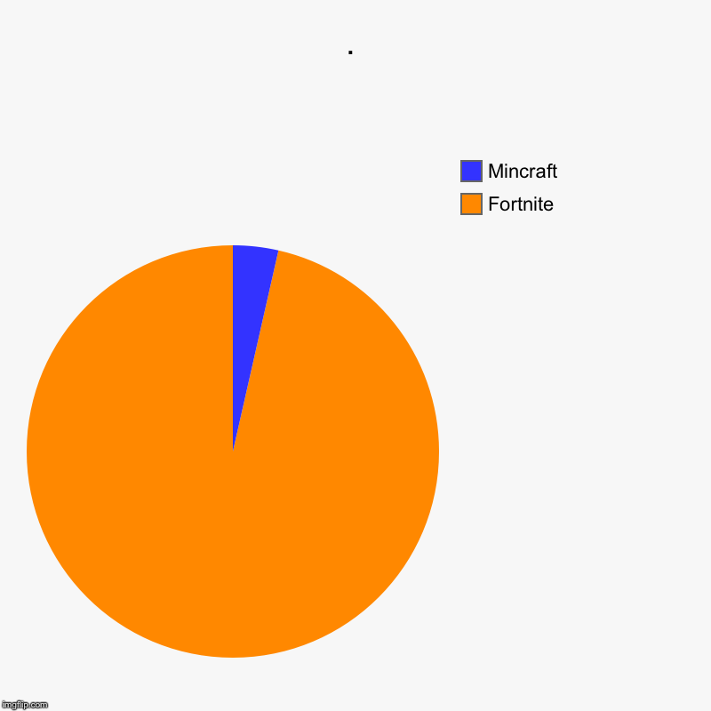 . | Fortnite, Mincraft | image tagged in charts,pie charts | made w/ Imgflip chart maker
