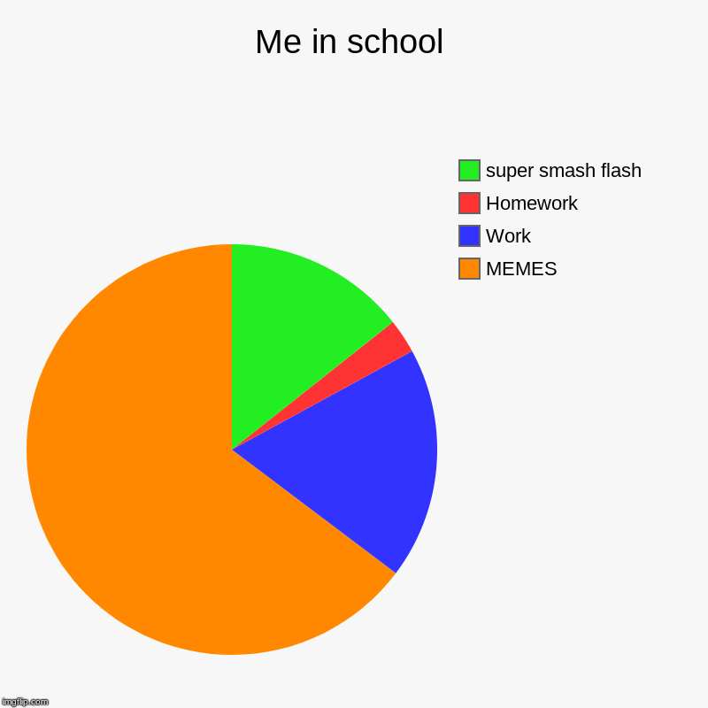 Me in school | MEMES, Work, Homework, super smash flash | image tagged in charts,pie charts | made w/ Imgflip chart maker