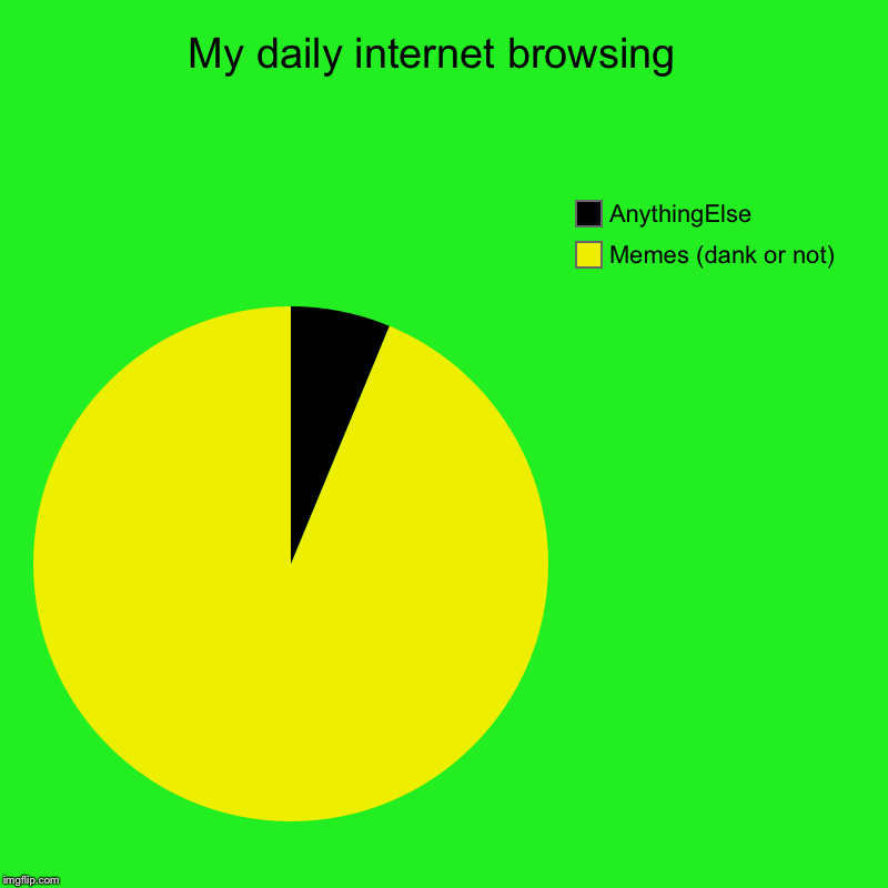My daily internet browsing  | Memes (dank or not), AnythingElse | image tagged in charts,pie charts | made w/ Imgflip chart maker