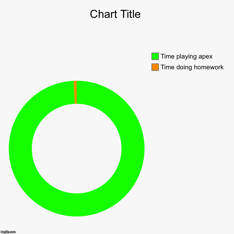Time doing homework , Time playing apex | image tagged in charts,donut charts | made w/ Imgflip chart maker