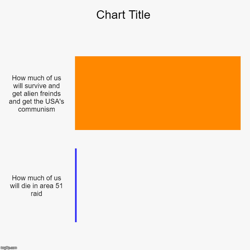 How much of us will survive and get alien freinds and get the USA's communism, How much of us will die in area 51 raid | image tagged in charts,bar charts | made w/ Imgflip chart maker