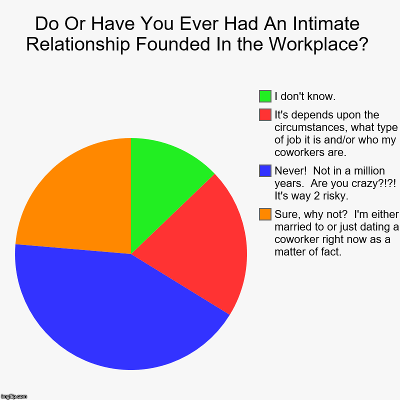 Do Or Have You Ever Had An Intimate Relationship Founded In the Workplace? | Sure, why not?  I'm either married to or just dating a coworker | image tagged in charts,pie charts | made w/ Imgflip chart maker