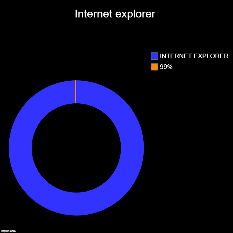 Internet explorer | 99%, INTERNET EXPLORER | image tagged in charts,donut charts | made w/ Imgflip chart maker