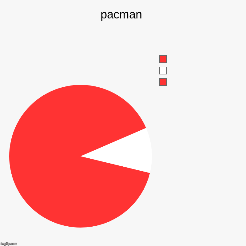 pacman |  ,  , | image tagged in charts,pie charts | made w/ Imgflip chart maker