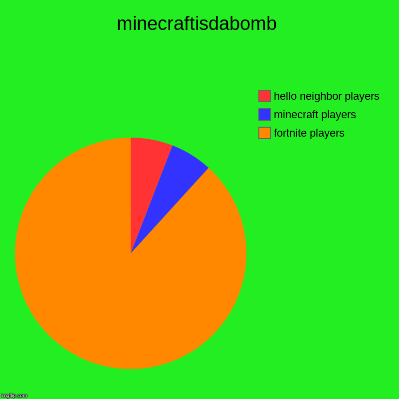 minecraftisdabomb | fortnite players, minecraft players, hello neighbor players | image tagged in charts,pie charts | made w/ Imgflip chart maker