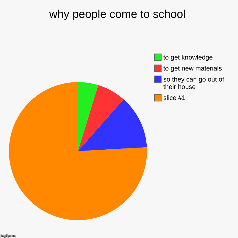 why people come to school |, so they can go out of their house, to get new materials, to get knowledge | image tagged in charts,pie charts | made w/ Imgflip chart maker