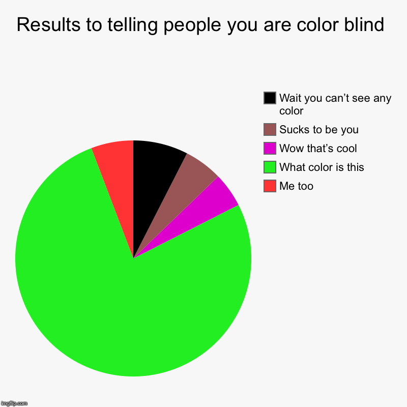 Results to telling people you are color blind | Me too, What color is this , Wow that’s cool, Sucks to be you, Wait you can’t see any color | image tagged in charts,pie charts | made w/ Imgflip chart maker