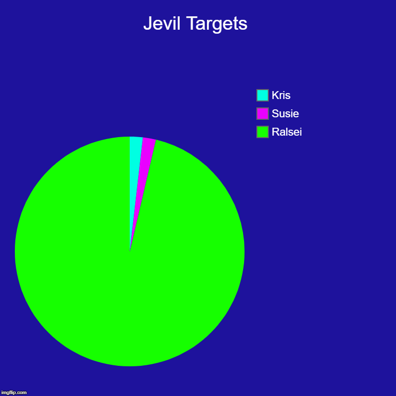 Ye. | Jevil Targets | Ralsei, Susie, Kris | image tagged in charts,pie charts,deltarune | made w/ Imgflip chart maker