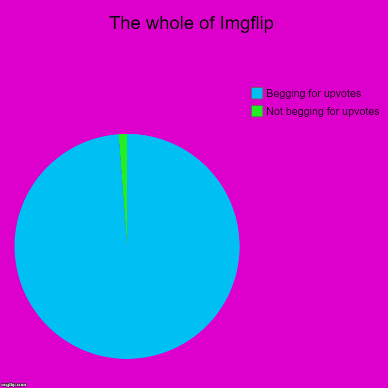 The whole of Imgflip | Not begging for upvotes, Begging for upvotes | image tagged in charts,pie charts | made w/ Imgflip chart maker