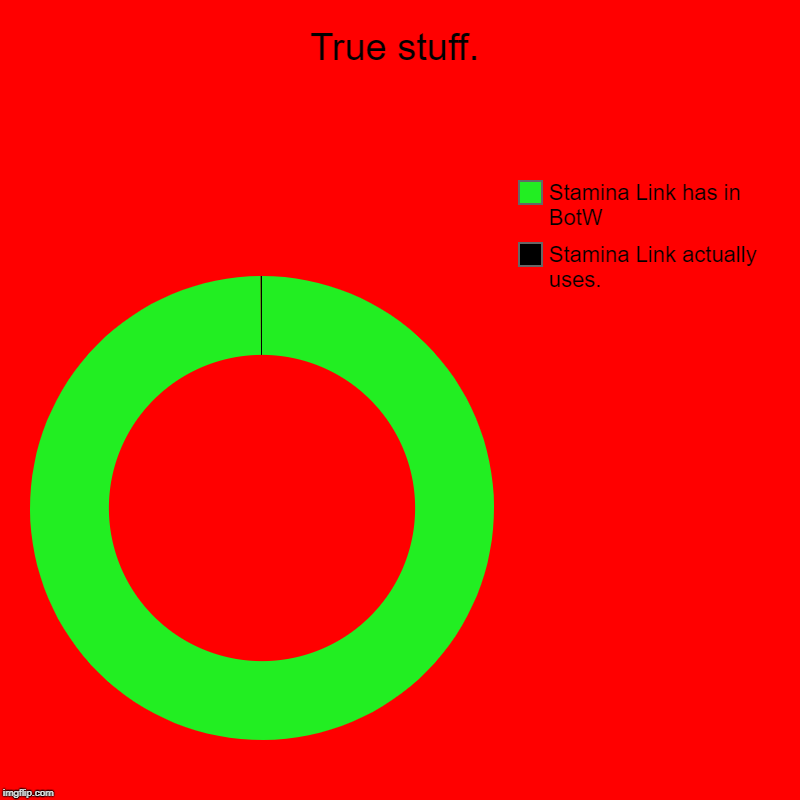 True stuff. | Stamina Link actually uses., Stamina Link has in BotW | image tagged in charts,donut charts | made w/ Imgflip chart maker