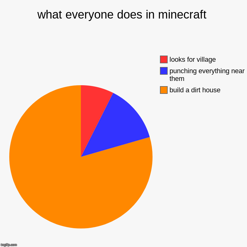 what everyone does in minecraft | build a dirt house, punching everything near them, looks for village | image tagged in charts,pie charts | made w/ Imgflip chart maker