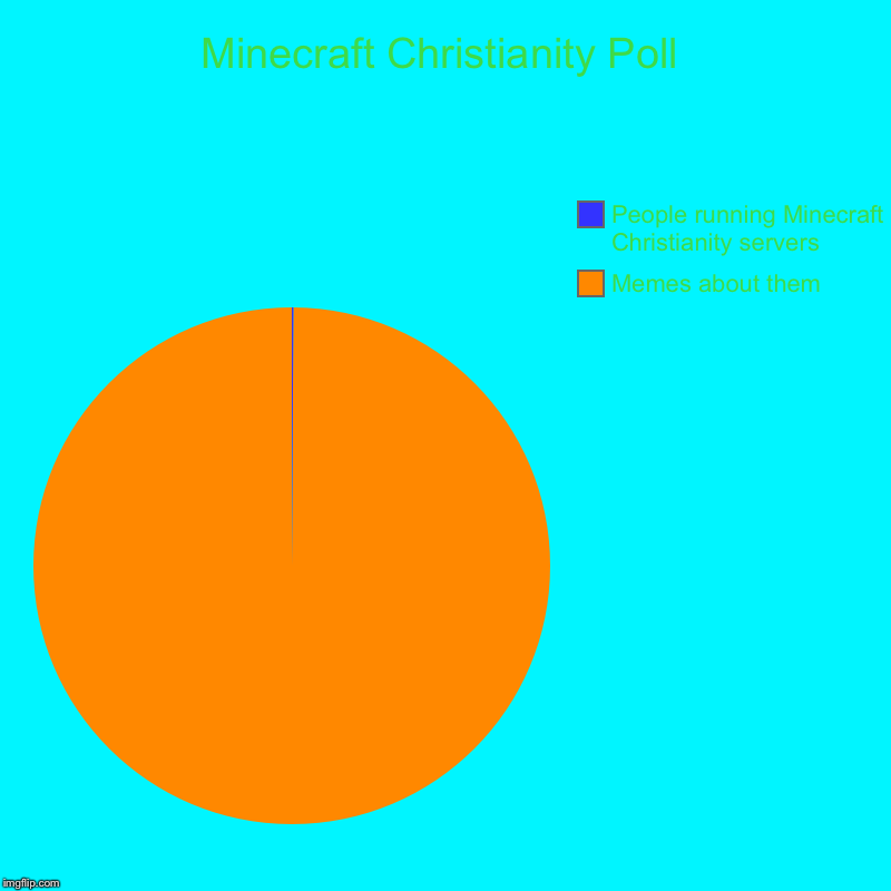 Minecraft Christianity Poll | Memes about them, People running Minecraft Christianity servers | image tagged in charts,pie charts | made w/ Imgflip chart maker